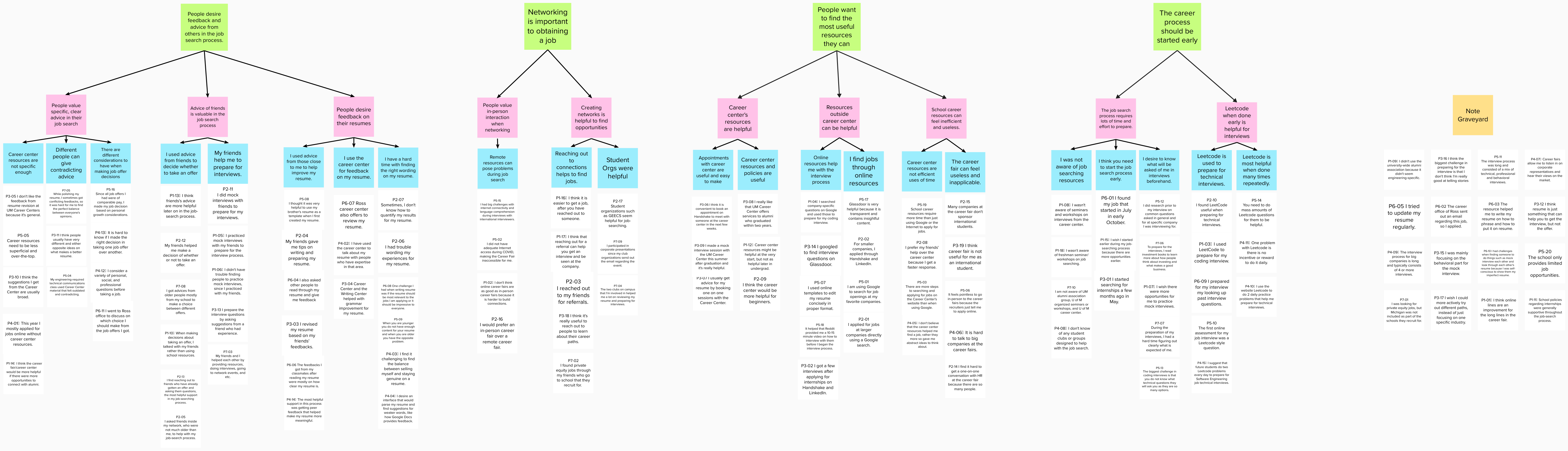 p2-affinity diagram